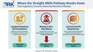 Three scenarios where standard generic ANDA pathway is not viable