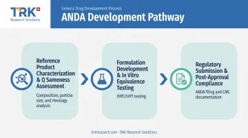 3-step generic topical drug development process from characterization to submission