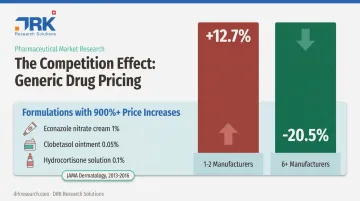 Generic drug price changes by manufacturer competition level 2013-2016