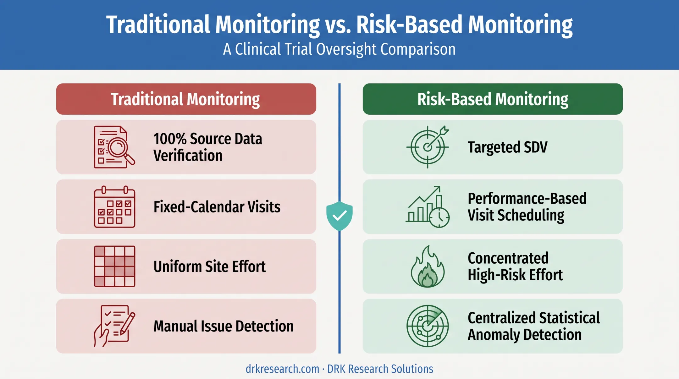 Traditional versus risk-based clinical trial monitoring comparison chart