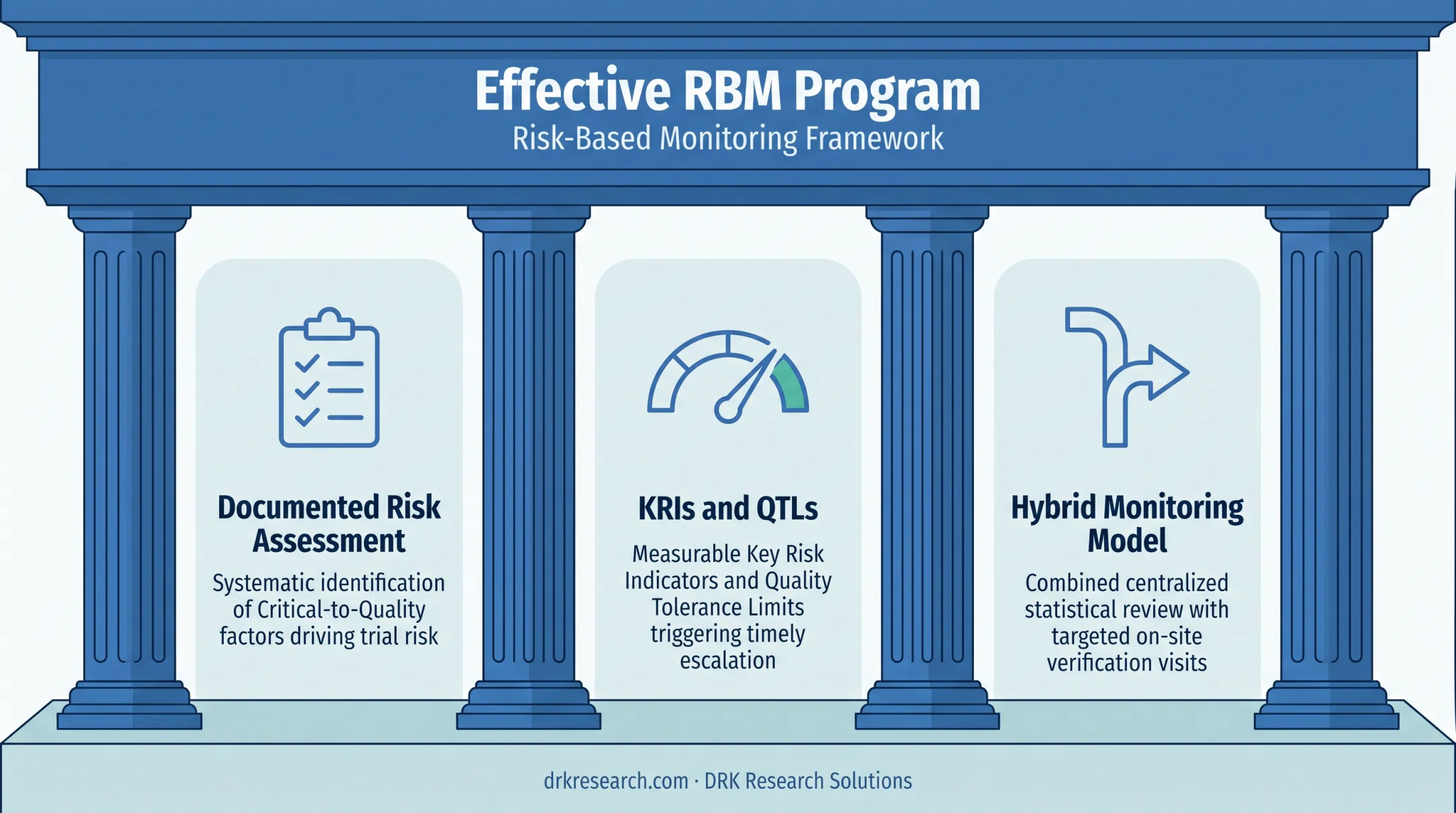 Three structural pillars of effective risk-based monitoring program