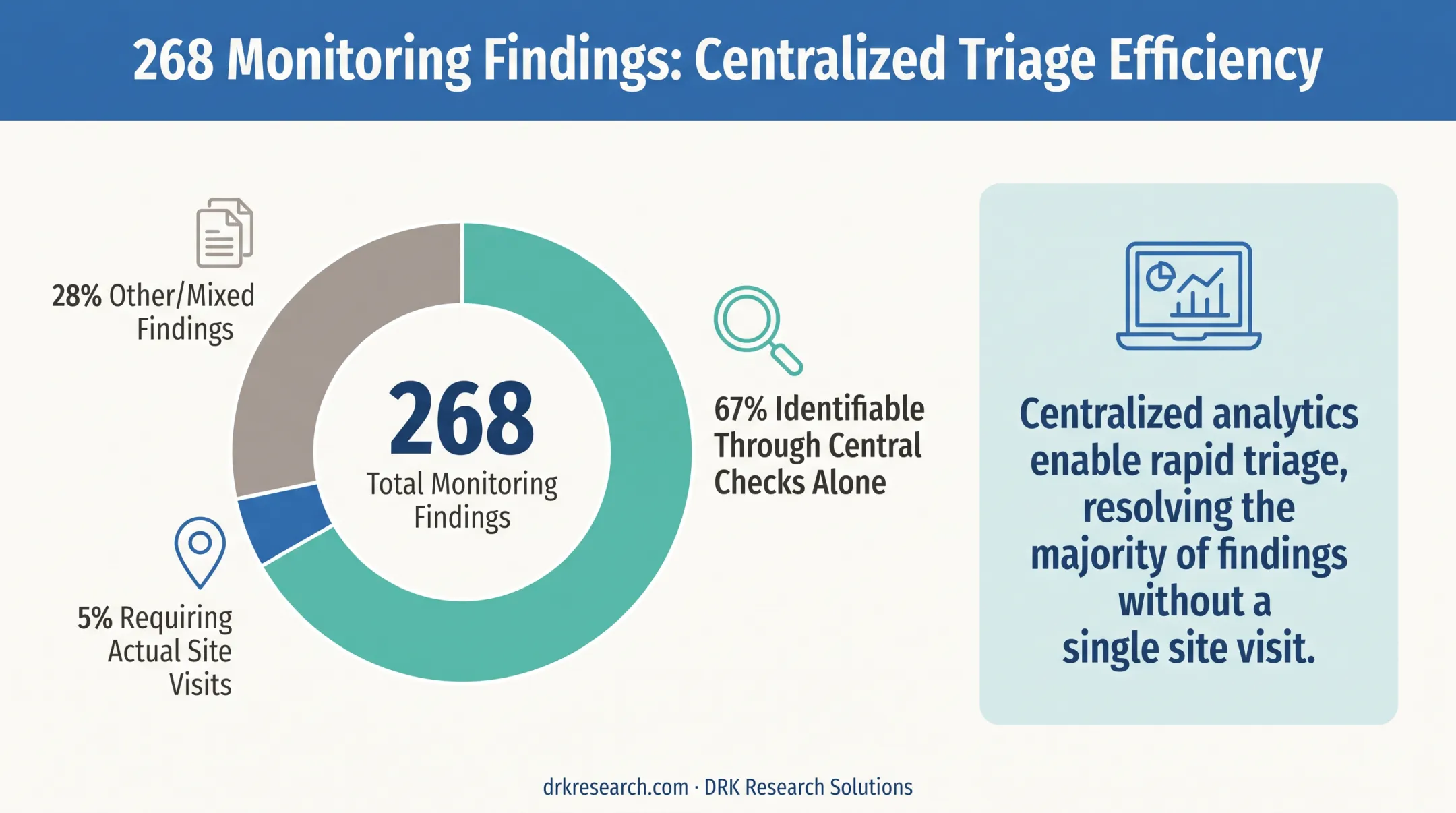 Central monitoring findings versus site visit necessity breakdown chart