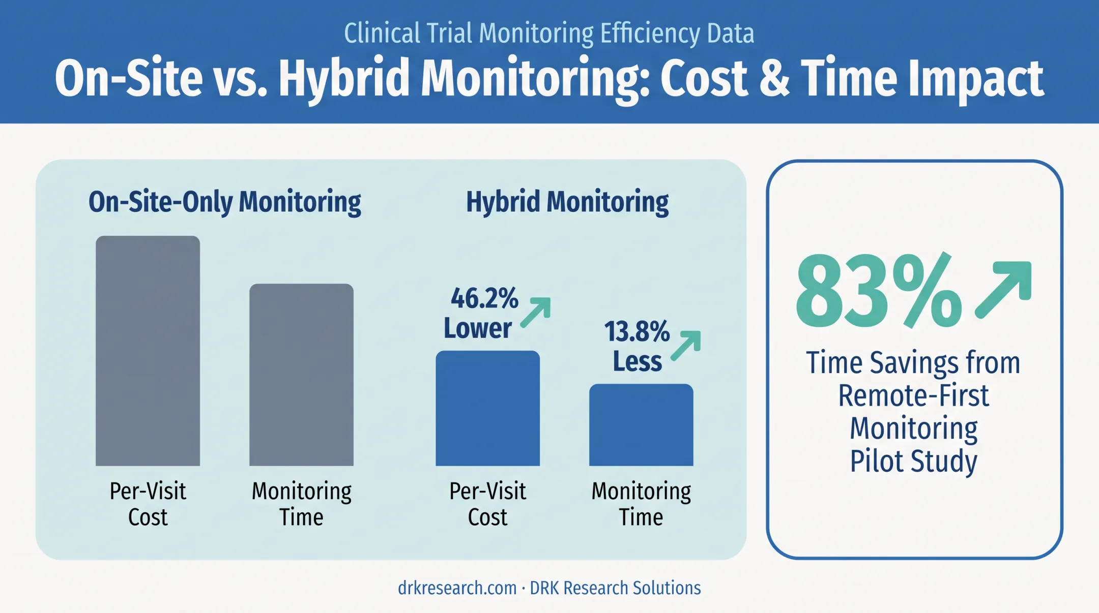 Hybrid versus on-site monitoring cost and time savings statistics