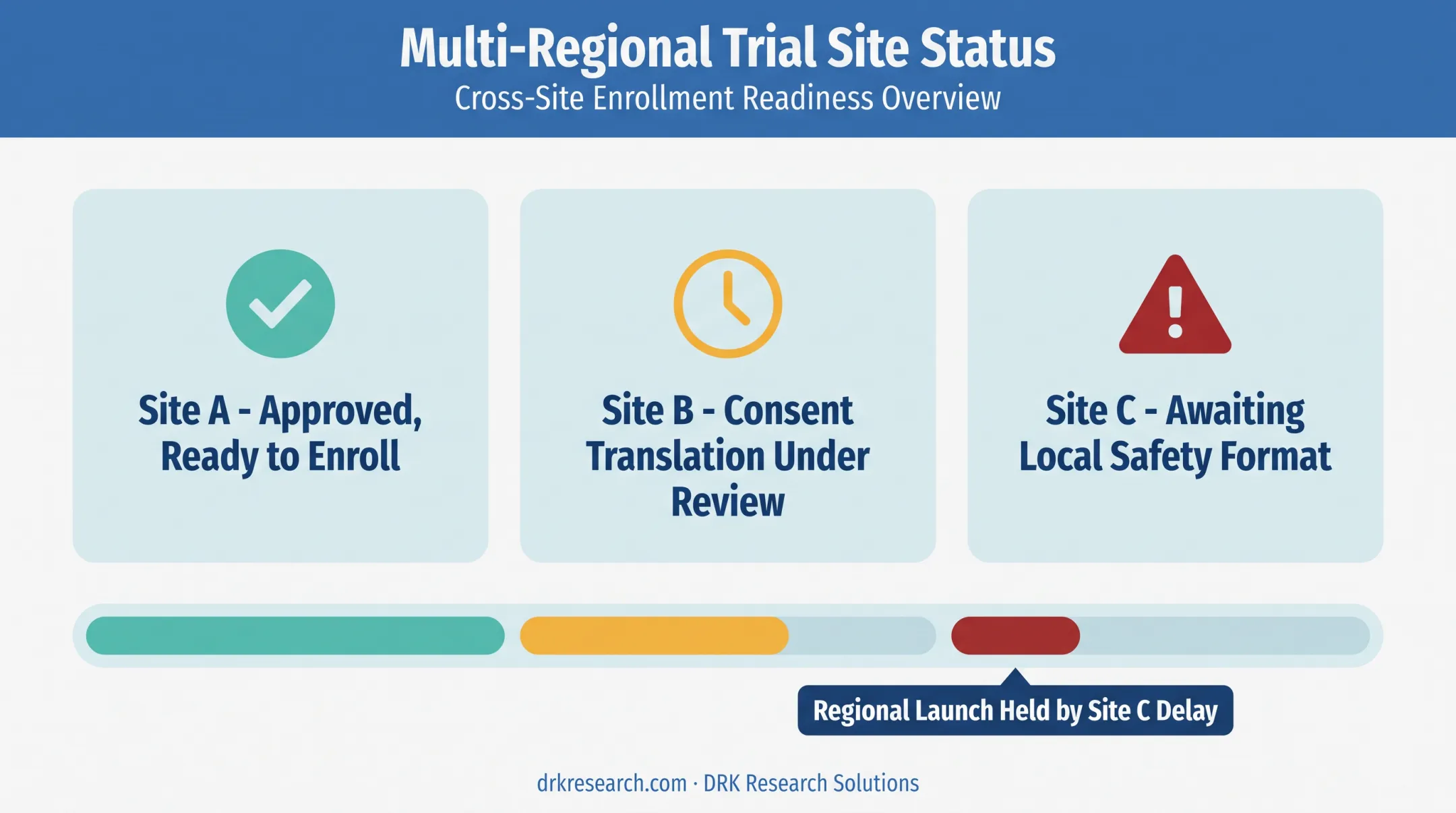 Multi-regional trial site approval bottleneck across three countries