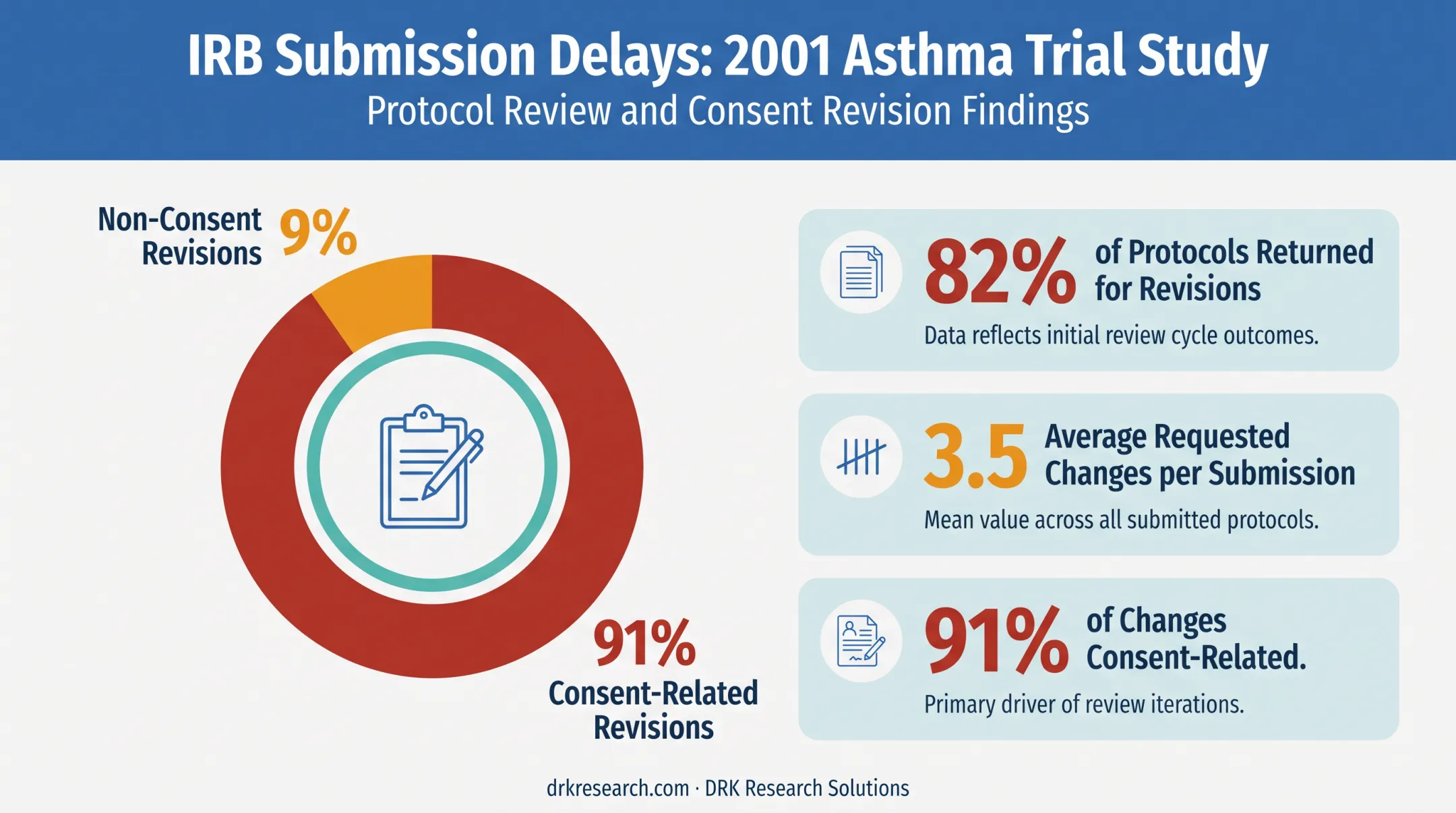IRB submission delays statistics showing protocol revisions and consent issues