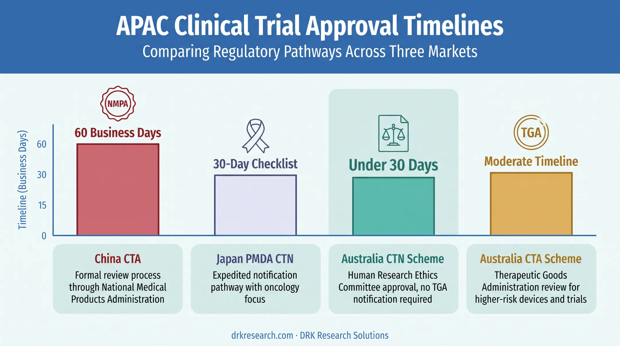 Asia-Pacific clinical trial approval timelines comparison across China Japan Australia
