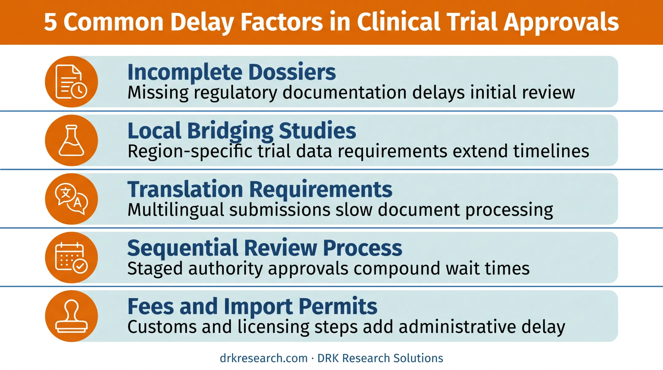 Five key factors causing clinical trial approval timeline delays
