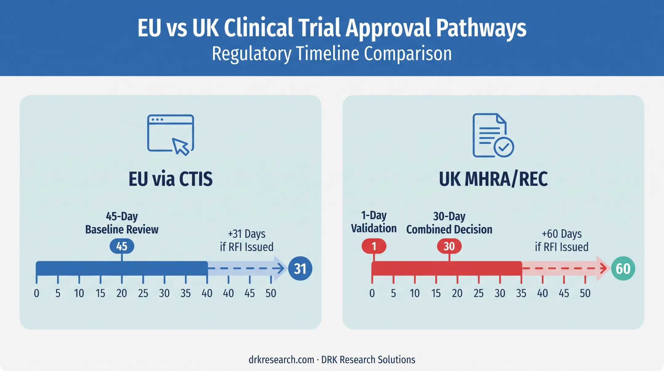 EU CTIS versus UK MHRA clinical trial approval process timeline comparison