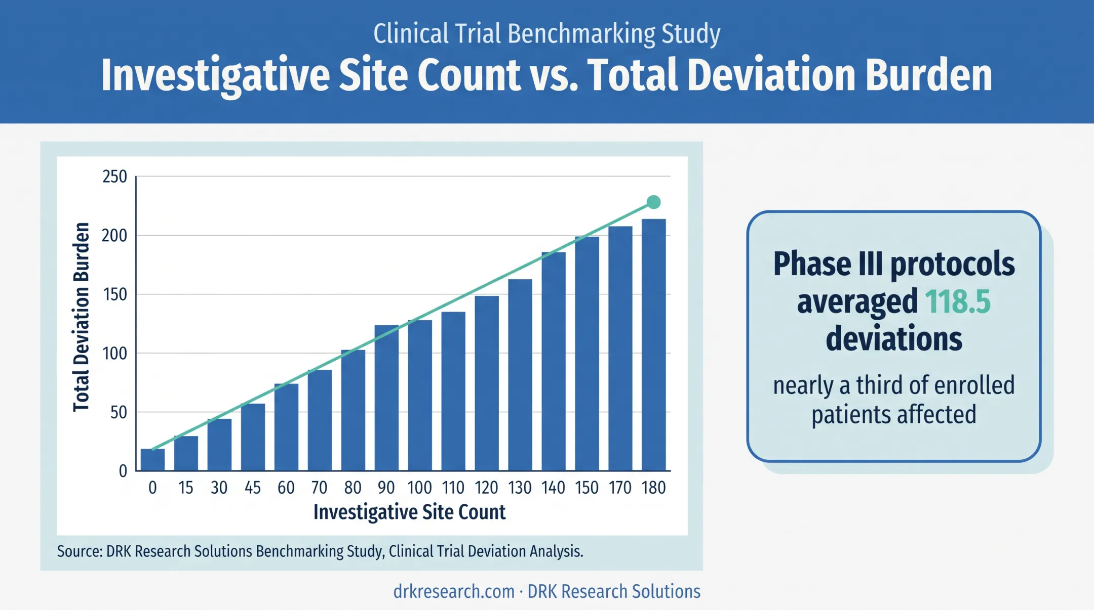 Multicenter trial site count correlation with protocol deviation rates chart