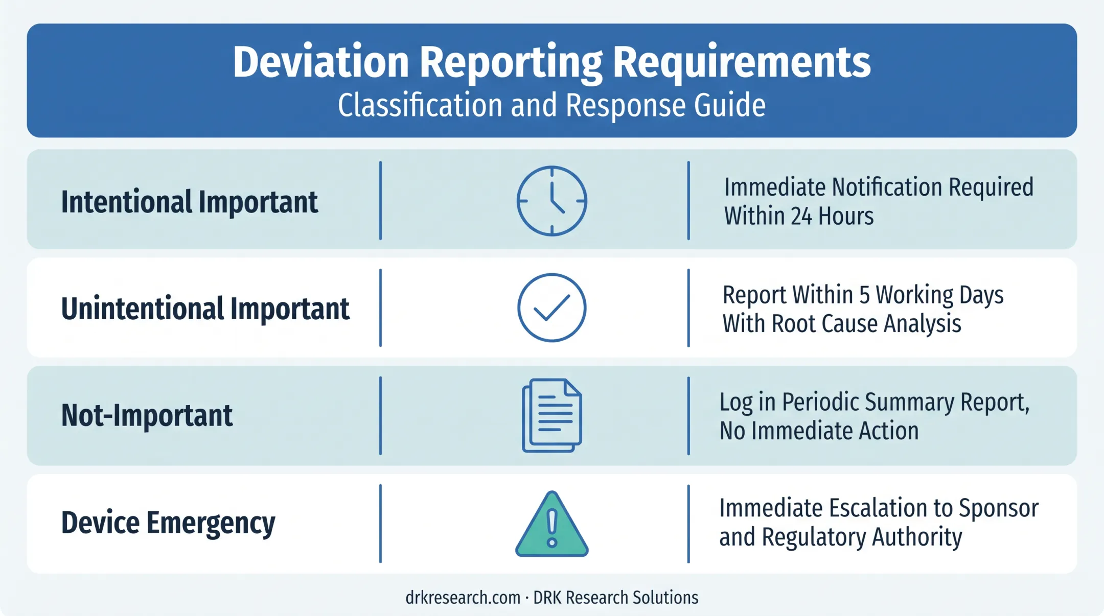 FDA reporting timeline requirements for different protocol deviation types
