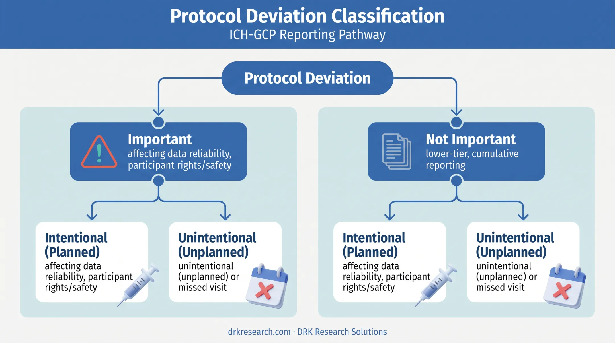 Protocol deviation classification framework showing important versus not-important categories