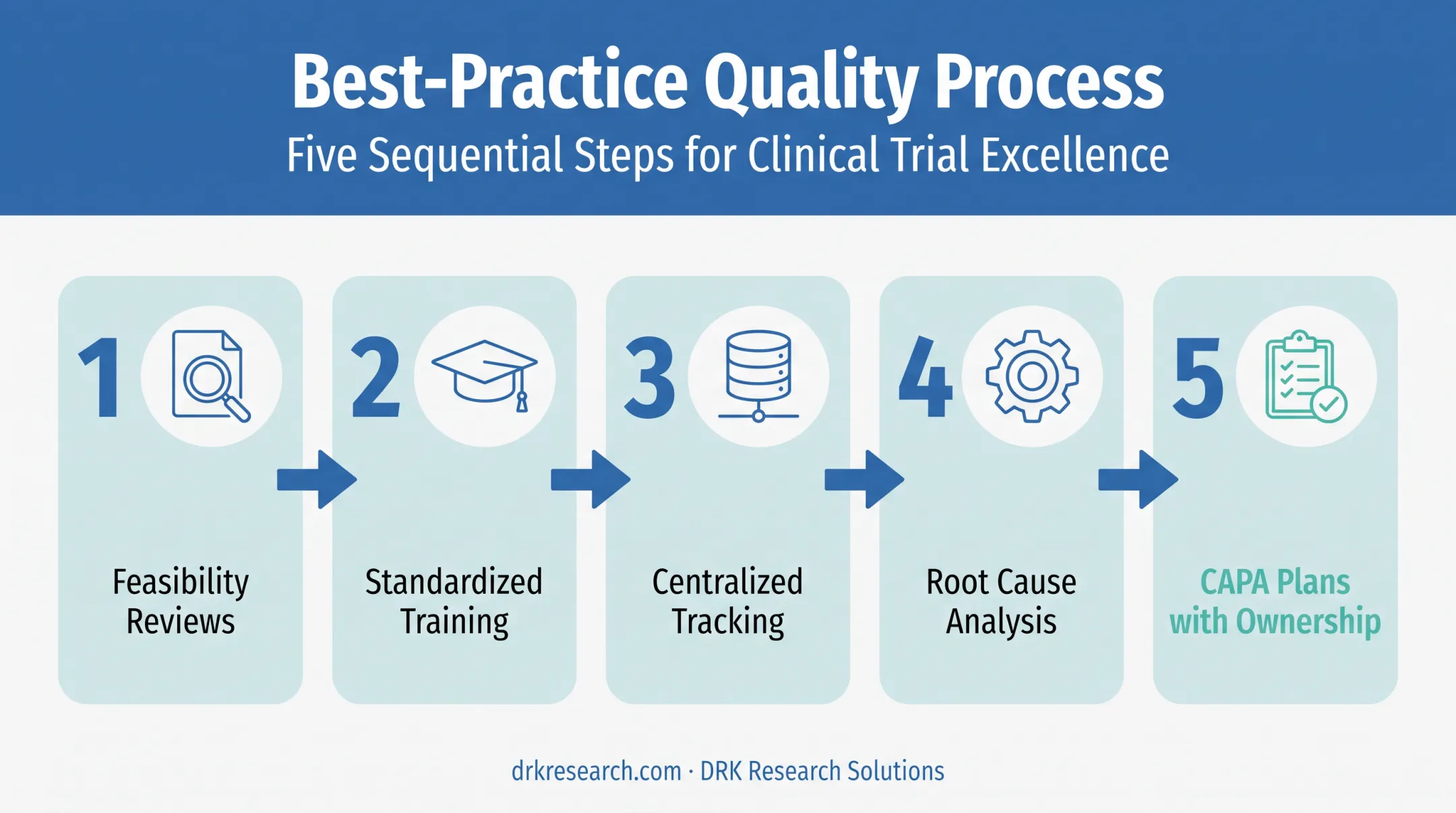 Five best practices workflow for managing multicenter trial deviations