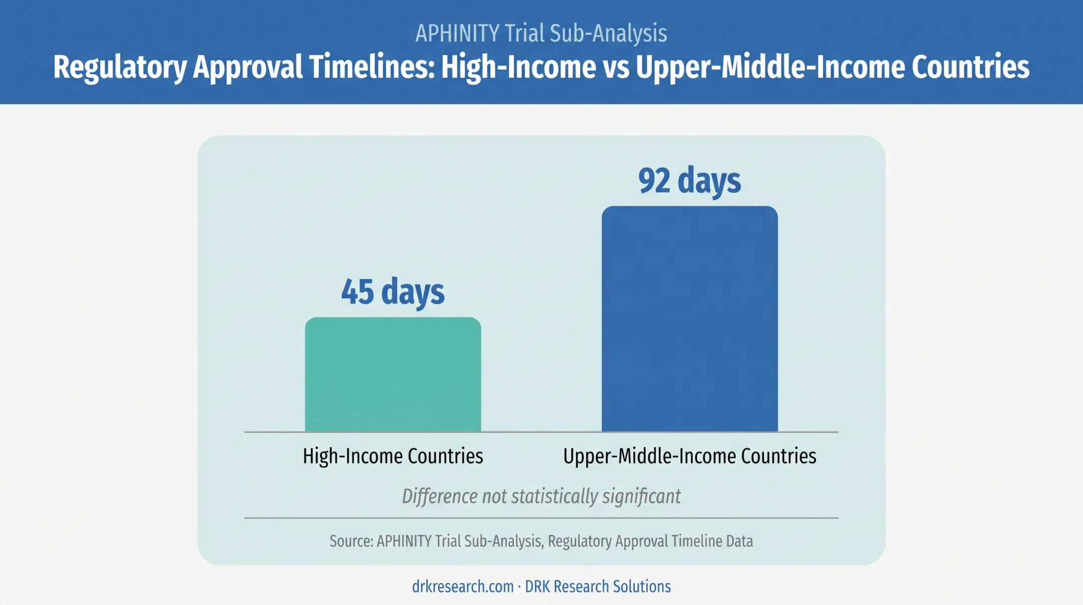 Regulatory approval timelines comparison across income-level countries chart