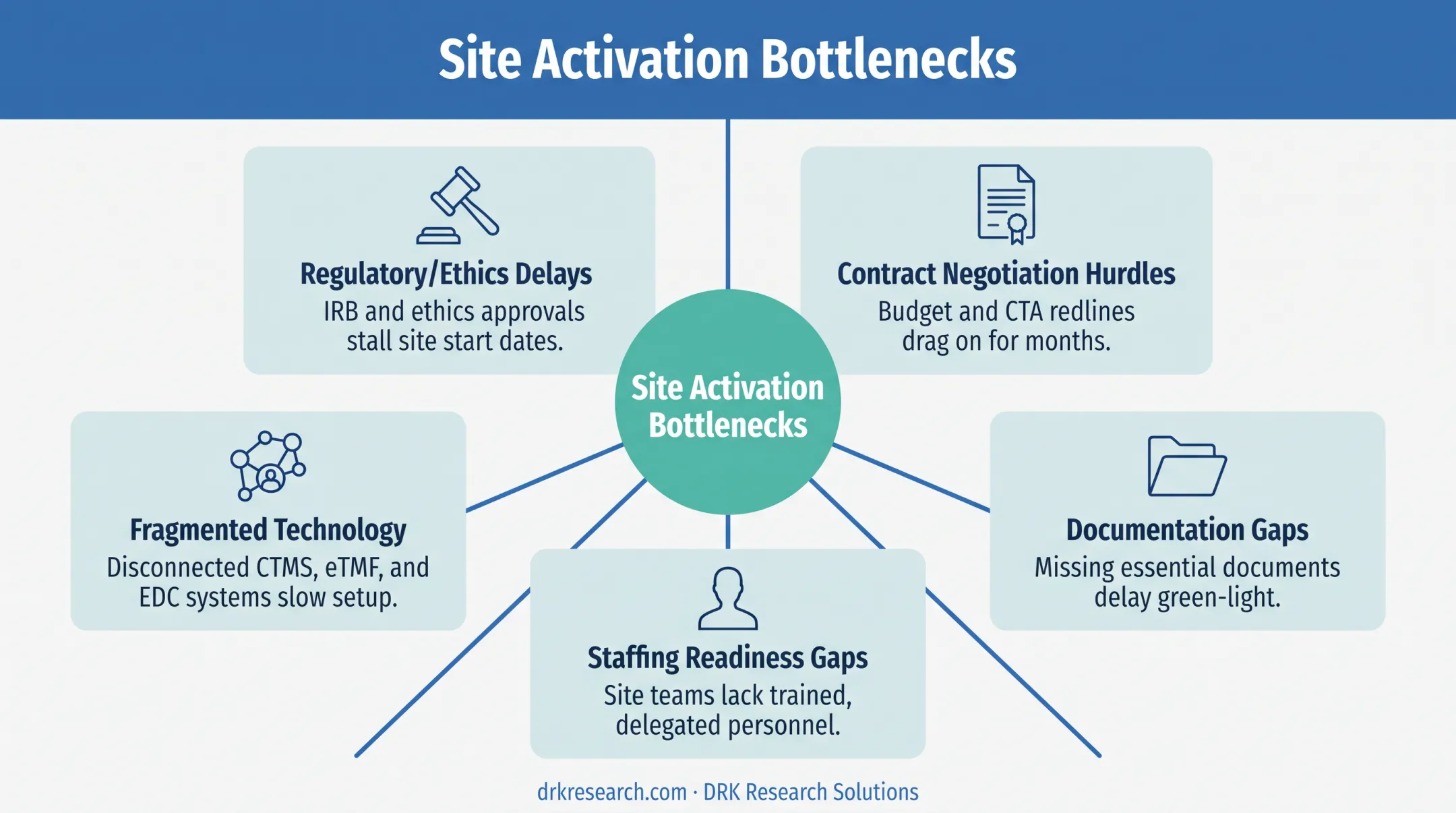 Five common clinical trial site activation bottlenecks overview diagram
