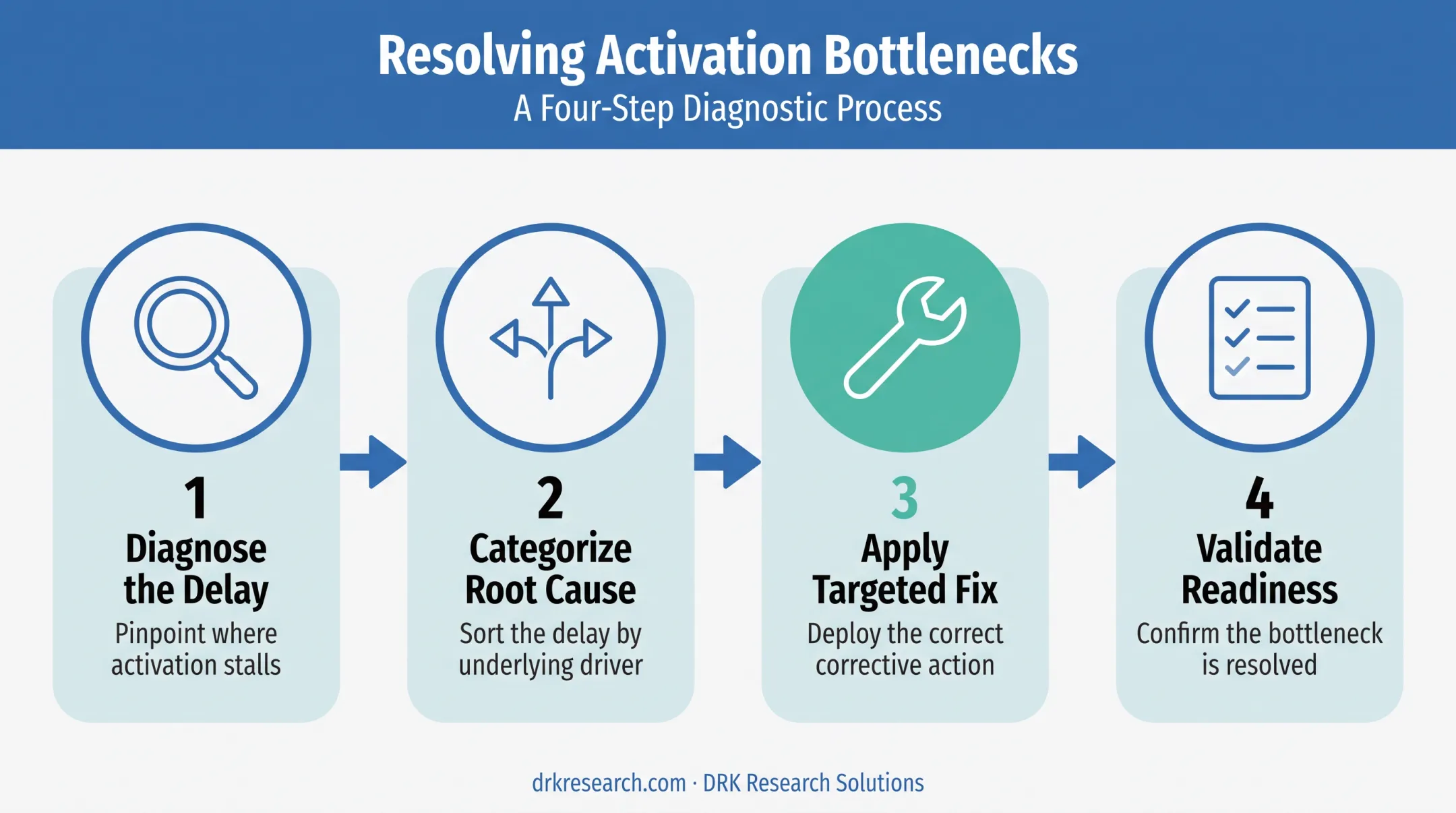 Four-step framework for resolving clinical trial site activation bottlenecks