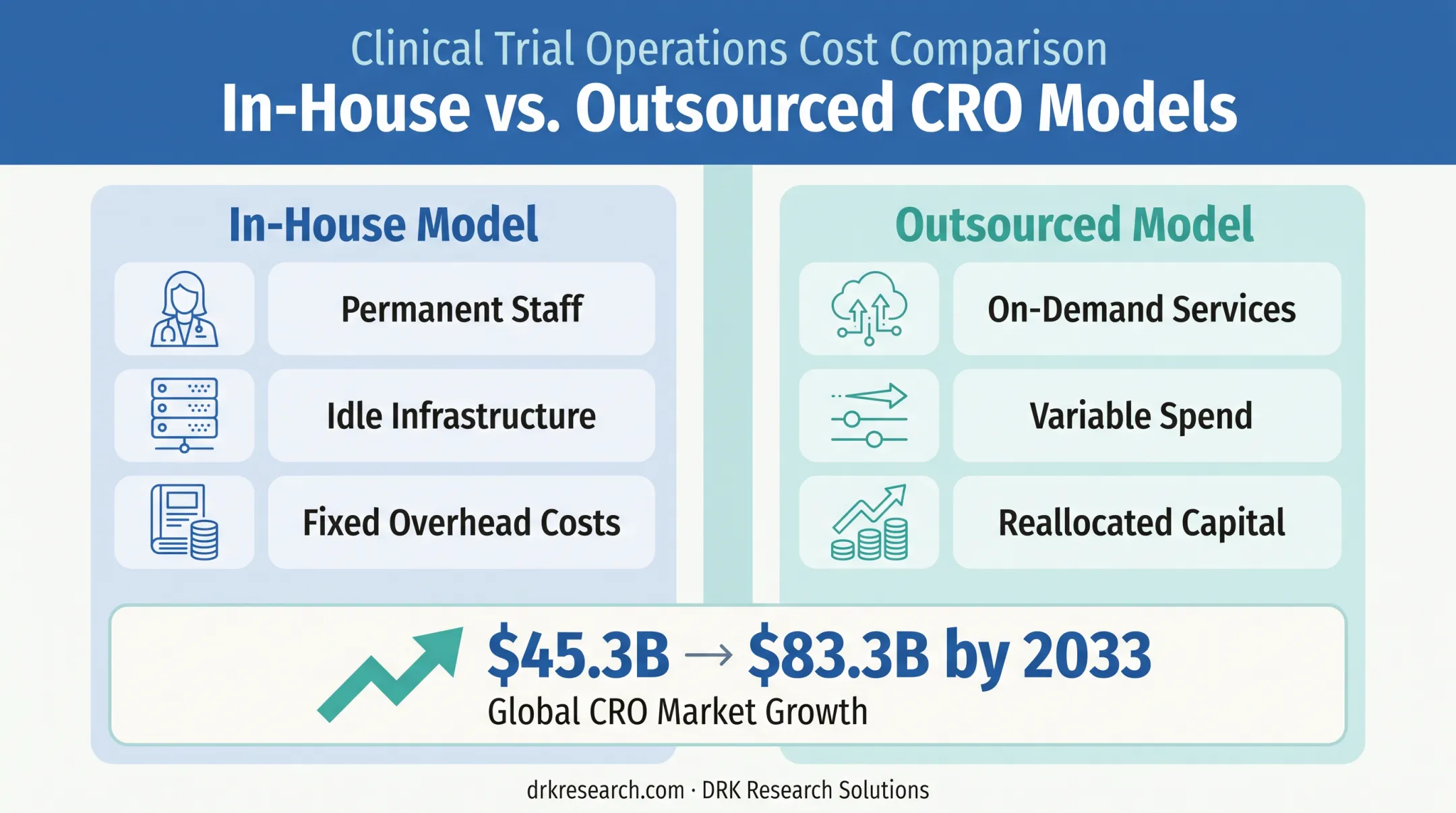 Fixed versus variable clinical trial cost structure comparison chart