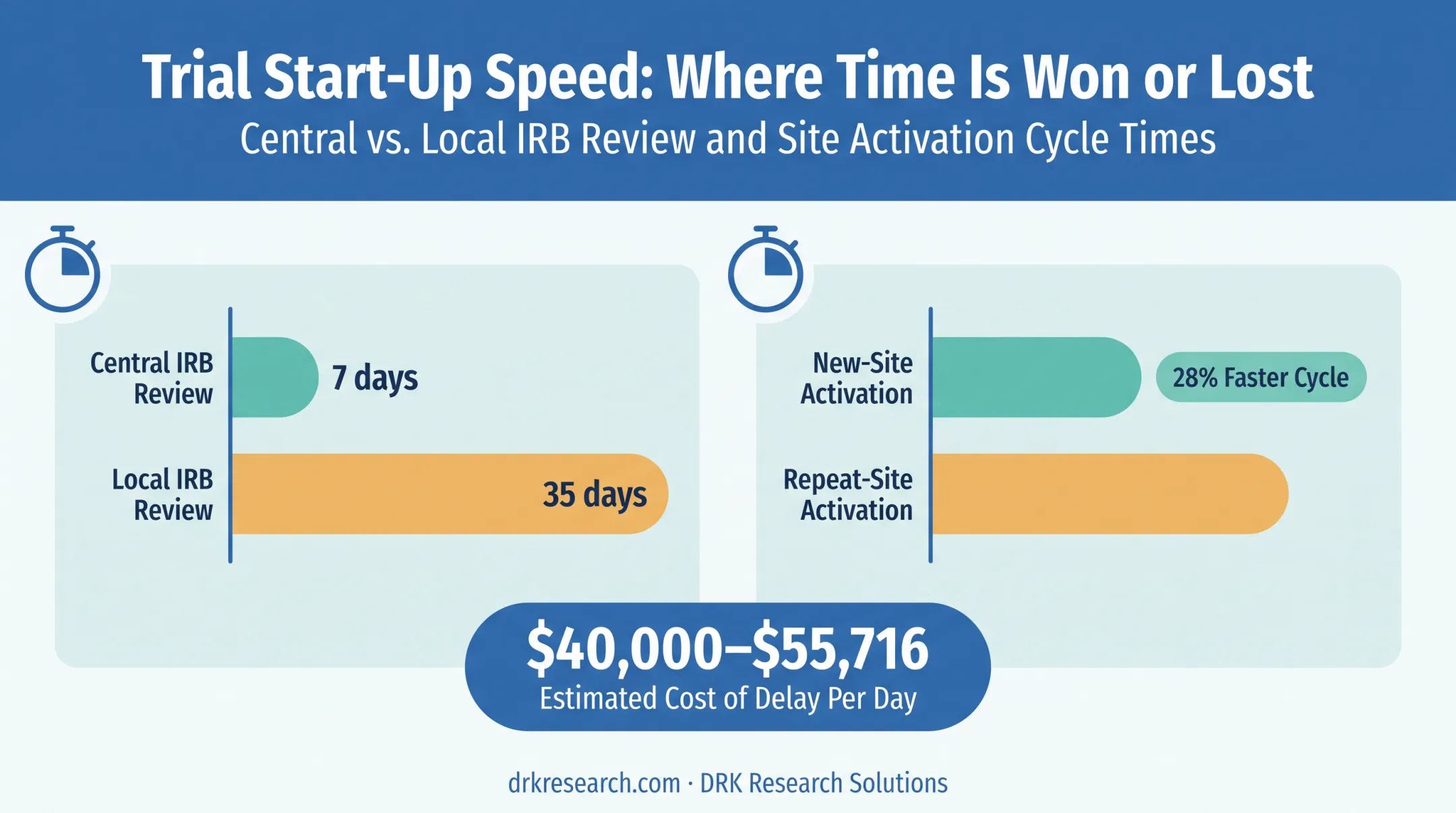 Central IRB versus local IRB review timeline speed comparison