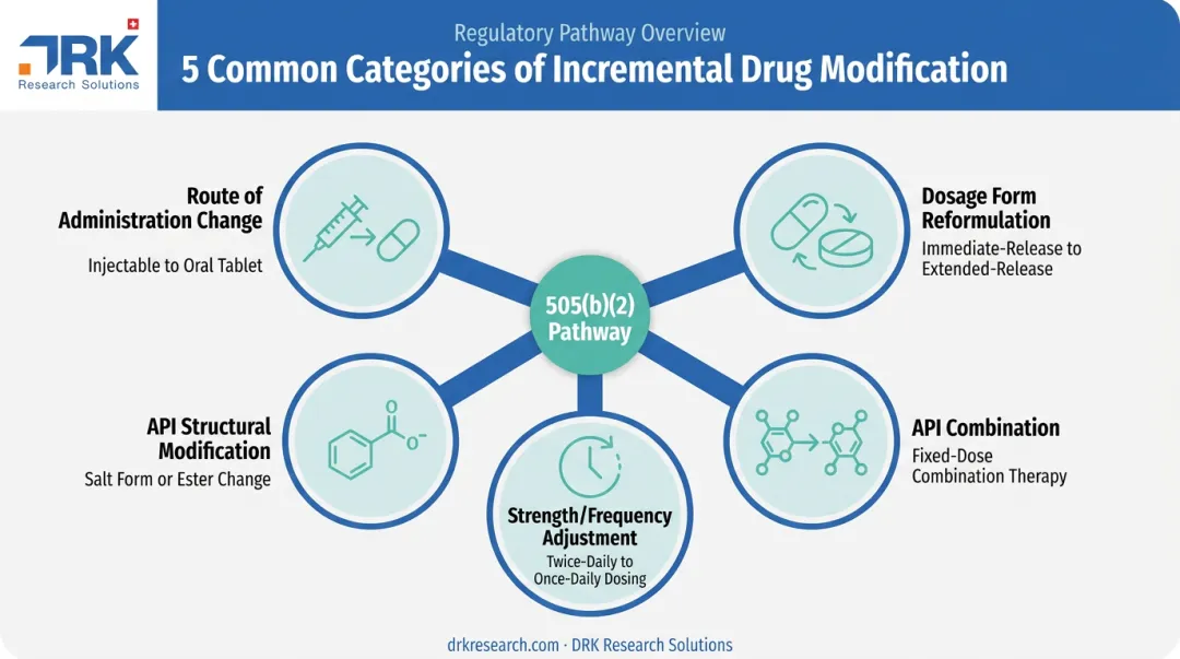 Five types of incremental drug modification pathways for 505(b)(2) filings