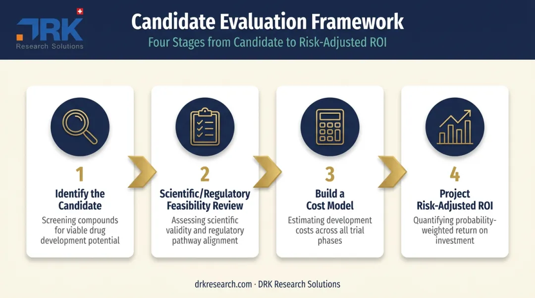 Four-step financial feasibility assessment process for IMD development programs