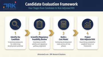 Four-step financial feasibility assessment process for IMD development programs