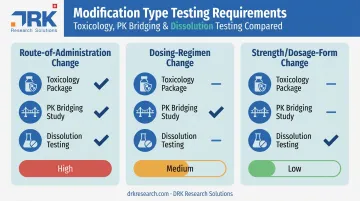 Cost comparison of route dosing and strength based IMD modification types
