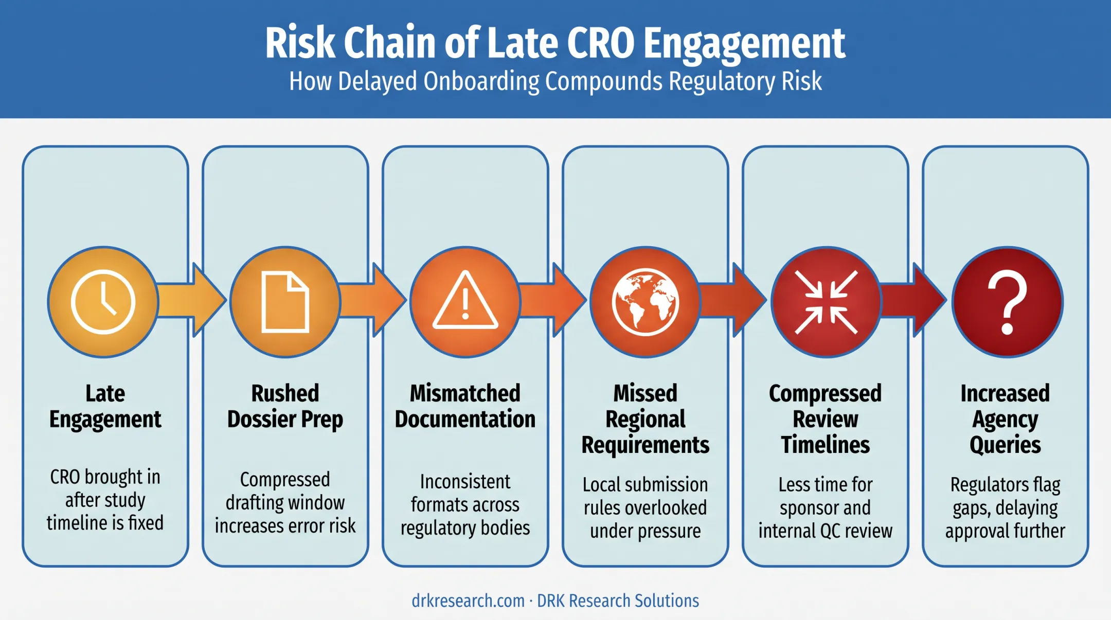 Late CRO engagement compliance risk chain reaction diagram