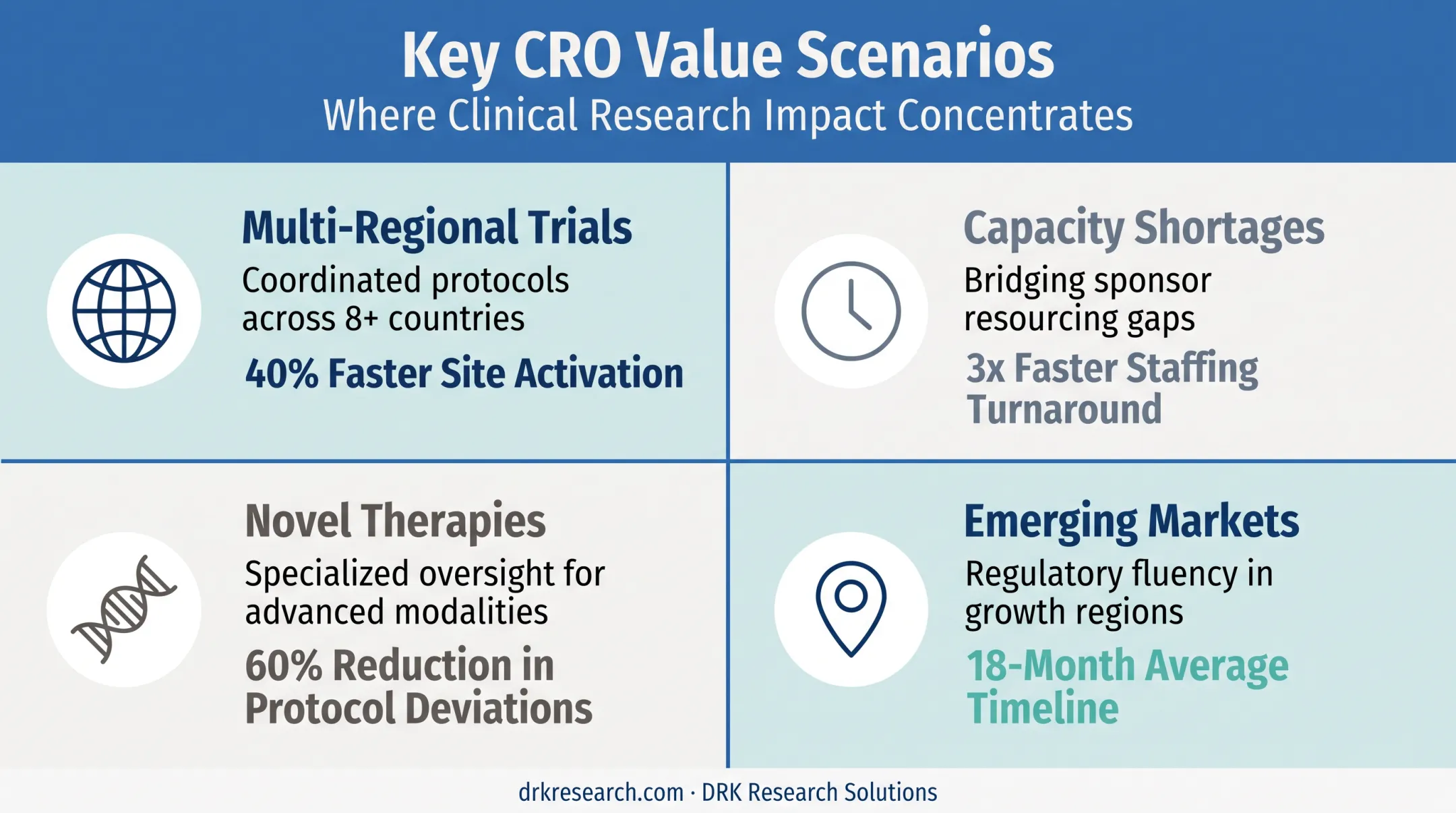 Regulatory outsourcing decision scenarios across therapy types and markets