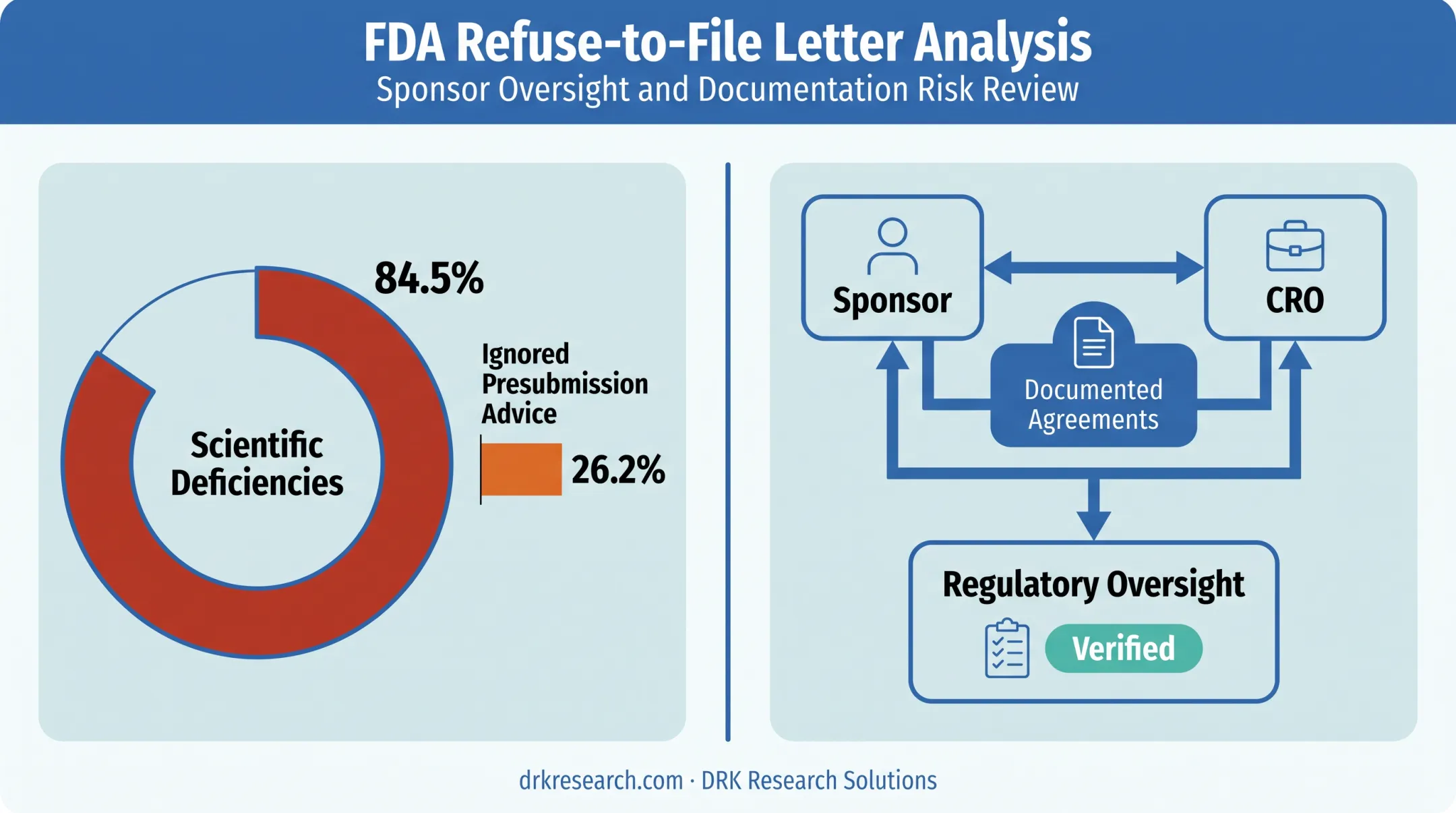 FDA Refuse-to-File deficiency causes and governance oversight breakdown chart