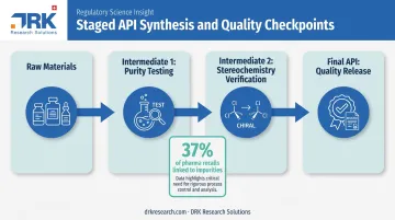 Multi-stage API synthesis process with intermediate quality checkpoints diagram