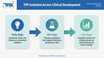 Target product profile evolution timeline from early to late development stage
