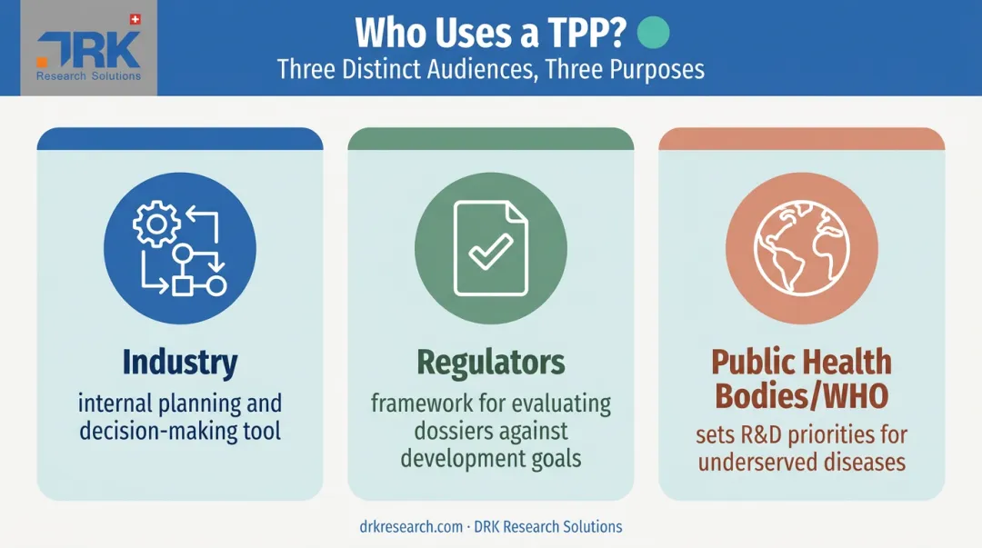Three key audiences using target product profiles in drug development