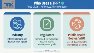 Three key audiences using target product profiles in drug development