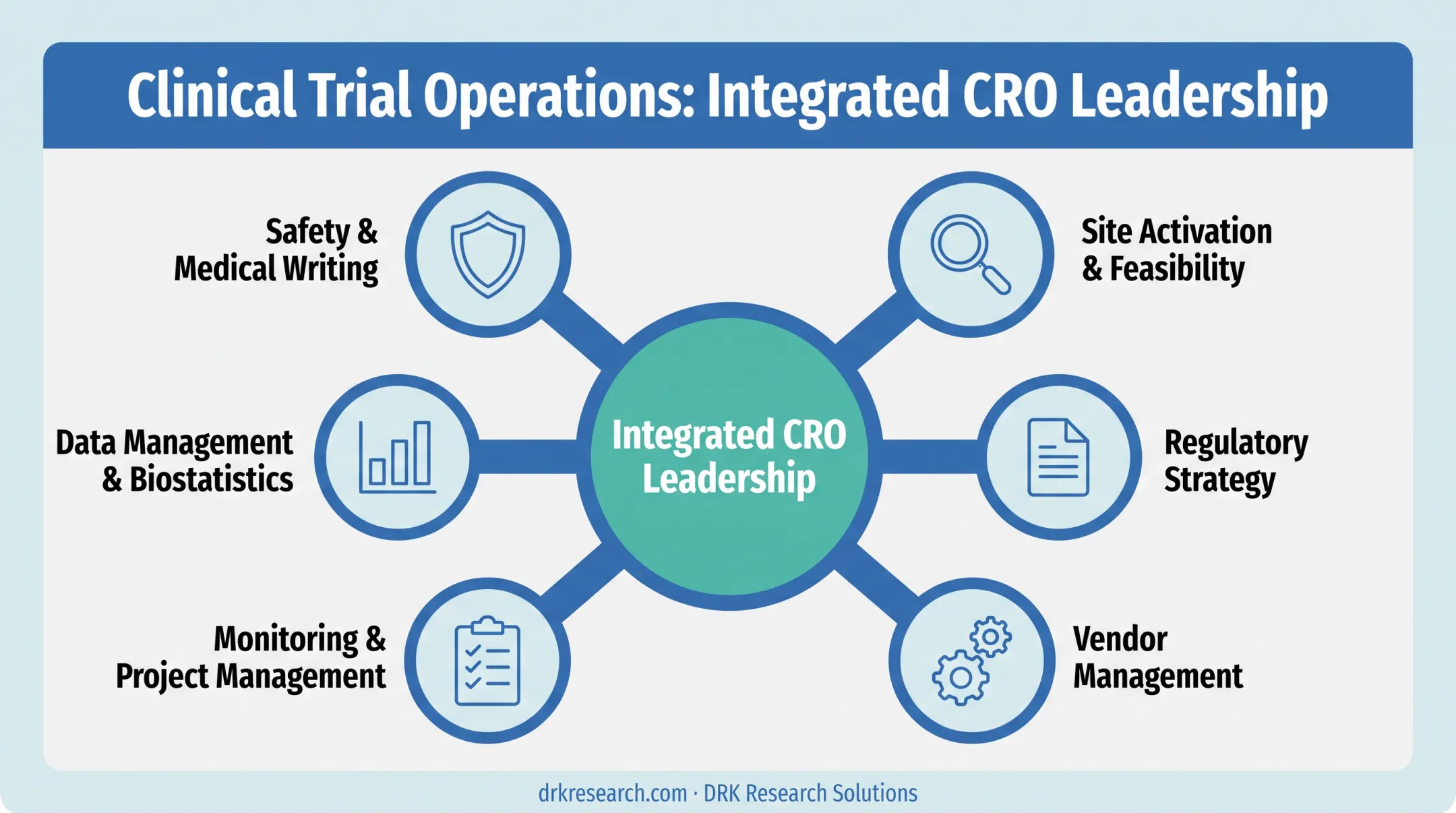 Full-service CRO outsourcing model covering six clinical development functions