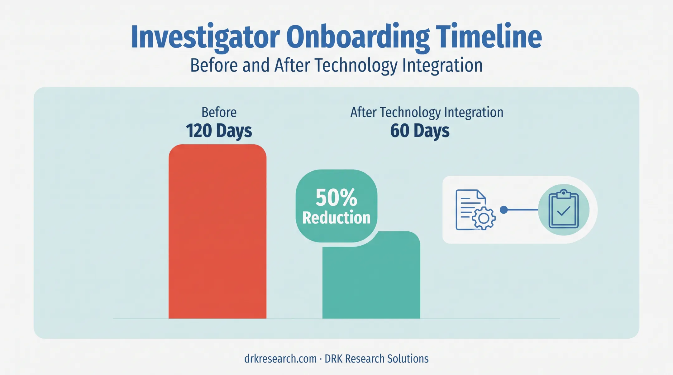 Investigator onboarding timeline reduction from 120 to 60 days
