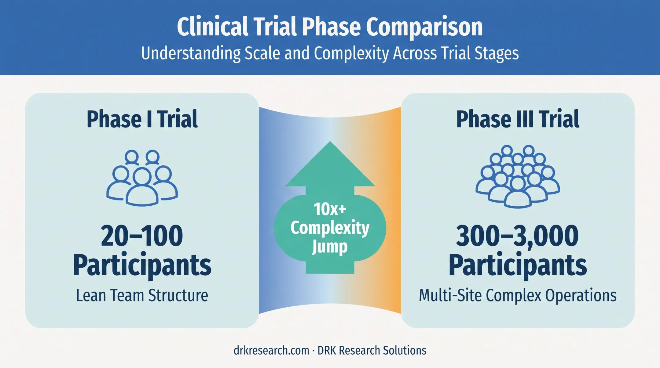 Phase 1 to Phase 3 clinical trial scaling complexity comparison