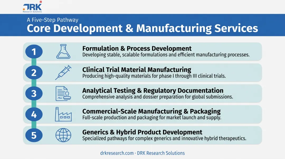 5 core services offered by pharmaceutical CDMO partners overview