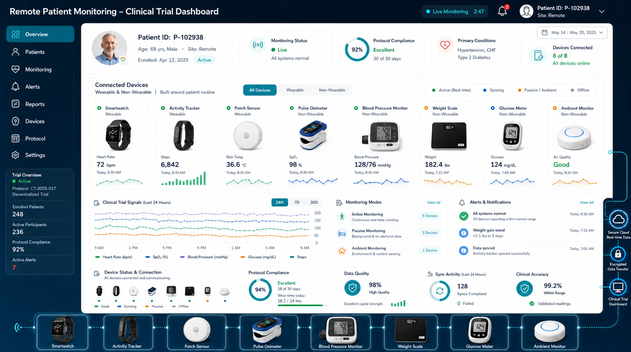 Decentralized clinical trial technology with wearable sensors and remote monitoring