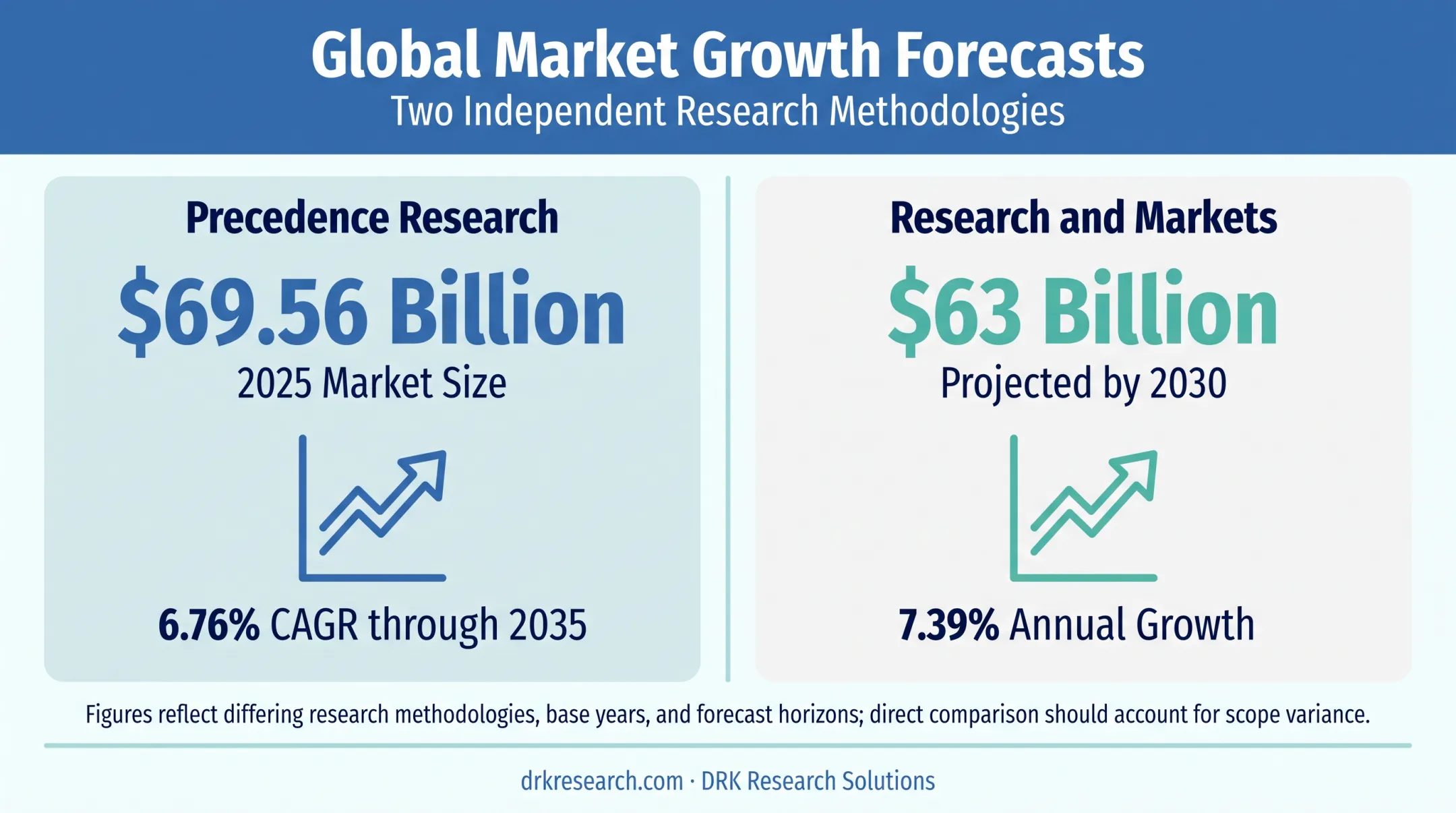 Global CRO market growth forecast comparison 2025 to 2035