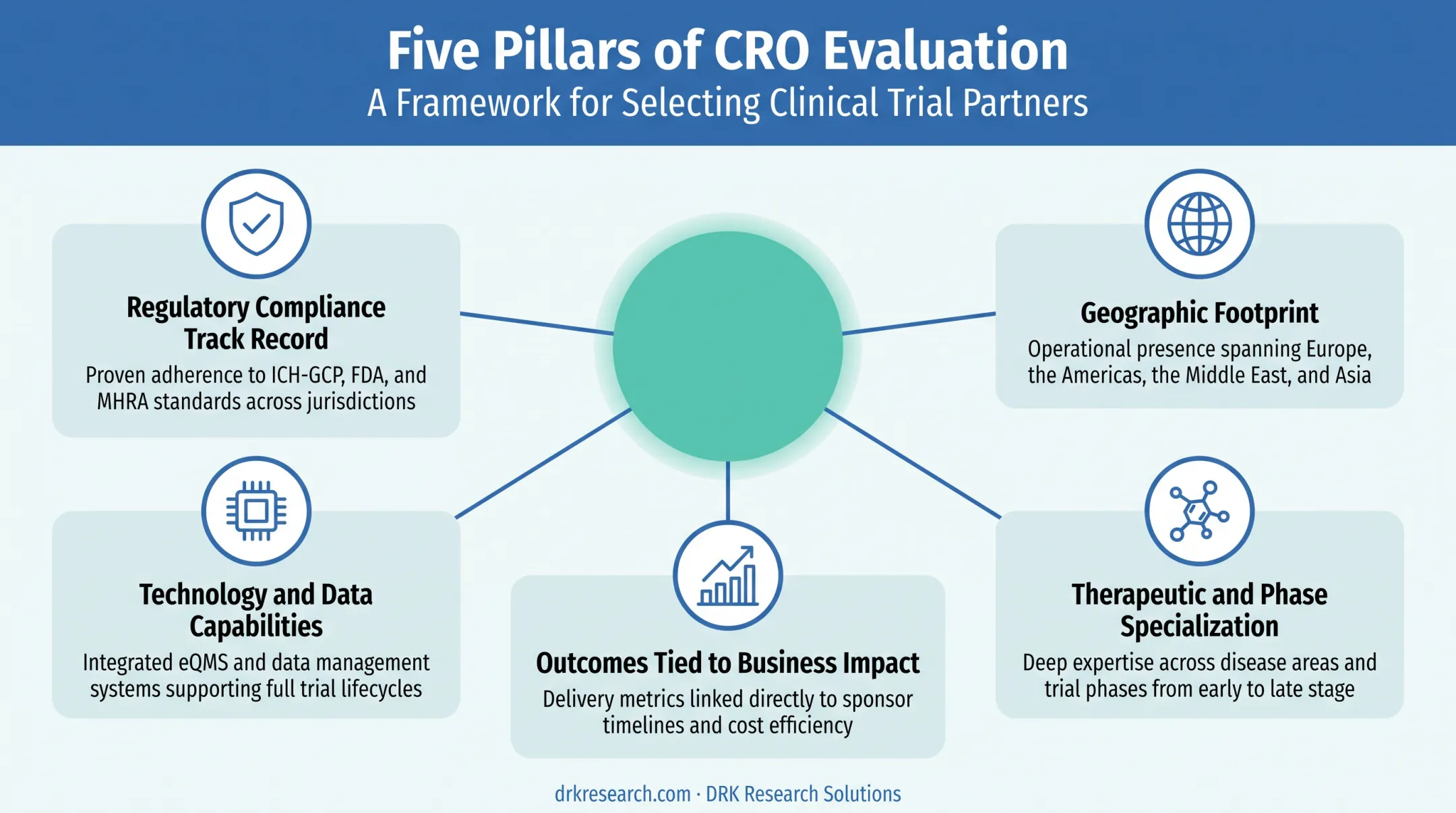 Five key criteria for evaluating and selecting a contract research organization