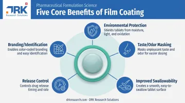 5 key functional benefits of pharmaceutical film coating on tablets