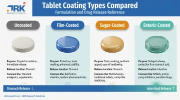 Comparison of uncoated film-coated sugar-coated and enteric-coated tablet types