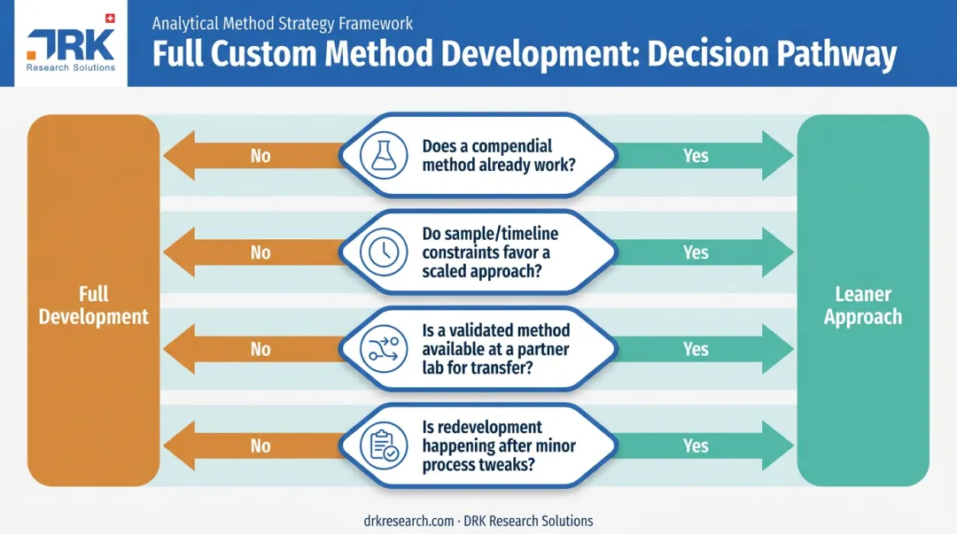 Decision checklist for reassessing analytical method development approach