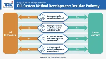 Decision checklist for reassessing analytical method development approach