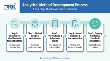 5-step analytical method development process from selection to revalidation