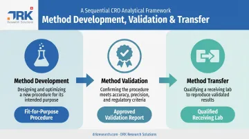 Method development versus validation versus transfer comparison chart