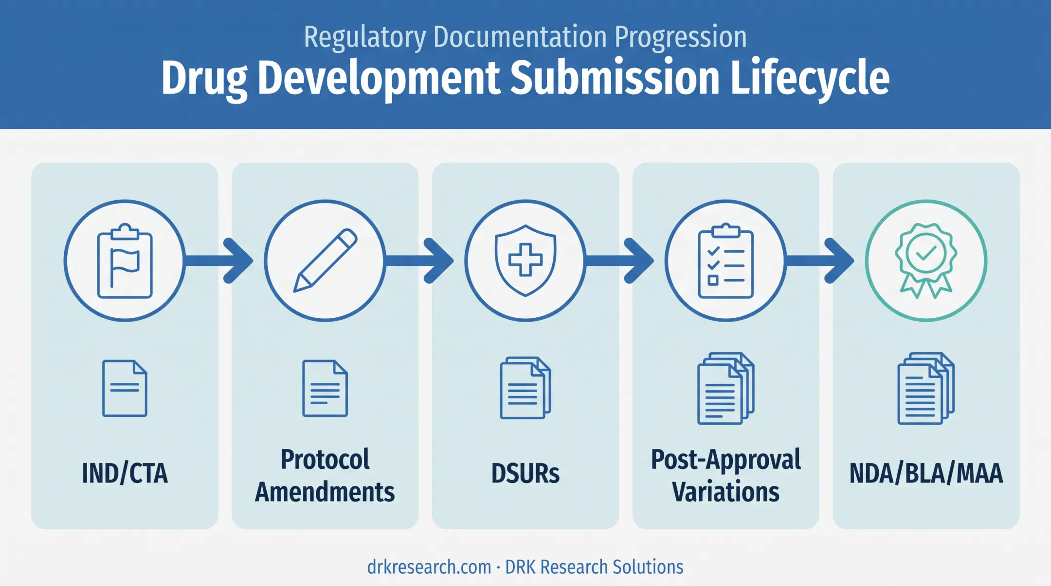 Clinical trial submission types progression from IND to marketing approval