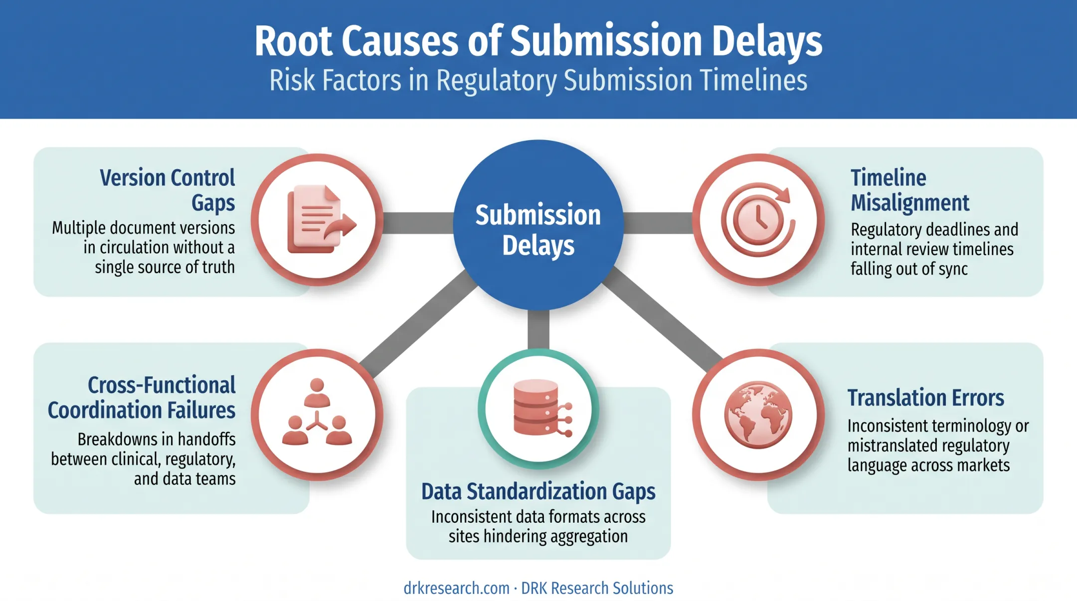 Common causes of multi-country regulatory submission delays and rejections