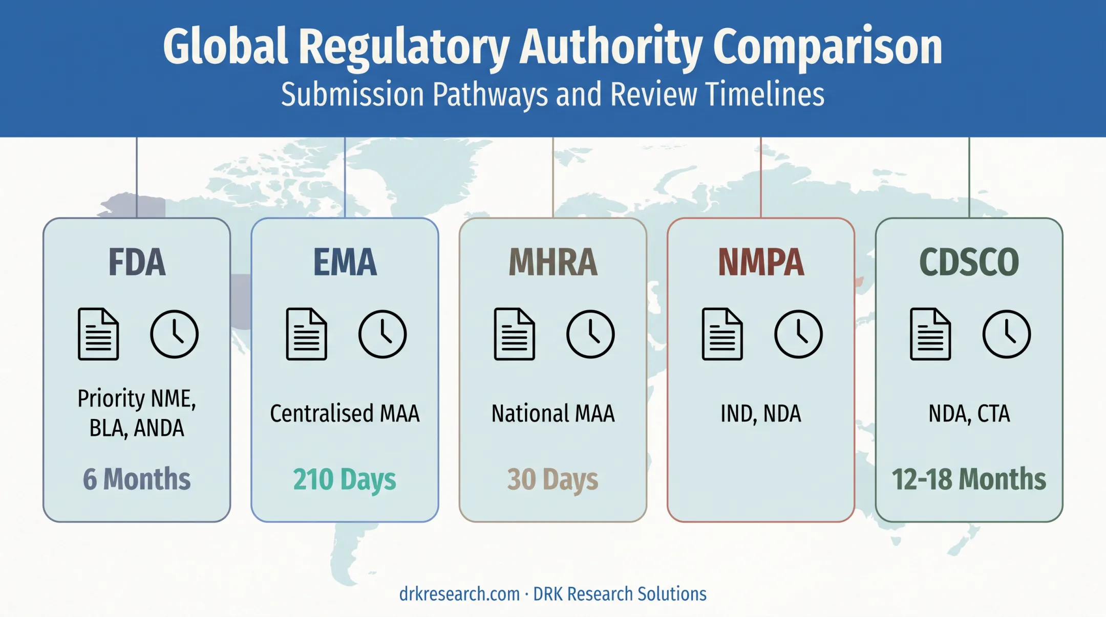 Global regulatory bodies comparison showing FDA EMA MHRA review timelines