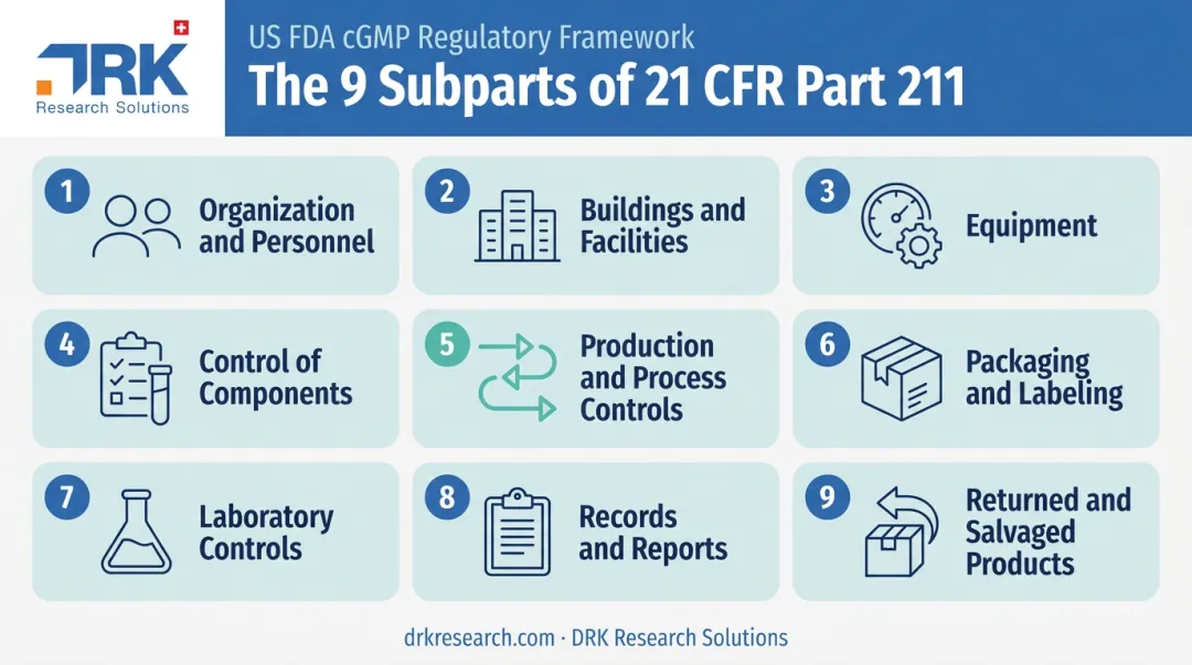 9 subparts of 21 CFR Part 211 cGMP requirements breakdown