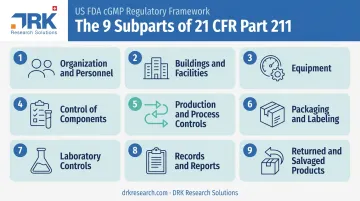 9 subparts of 21 CFR Part 211 cGMP requirements breakdown